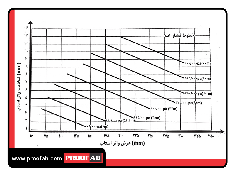 جدول انتخاب عرض و ضخامت مناسب واتراستاپ پی وی سی